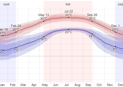 متوسط درجات الحرارة العالية والمنخفضة في تالاهاسي
